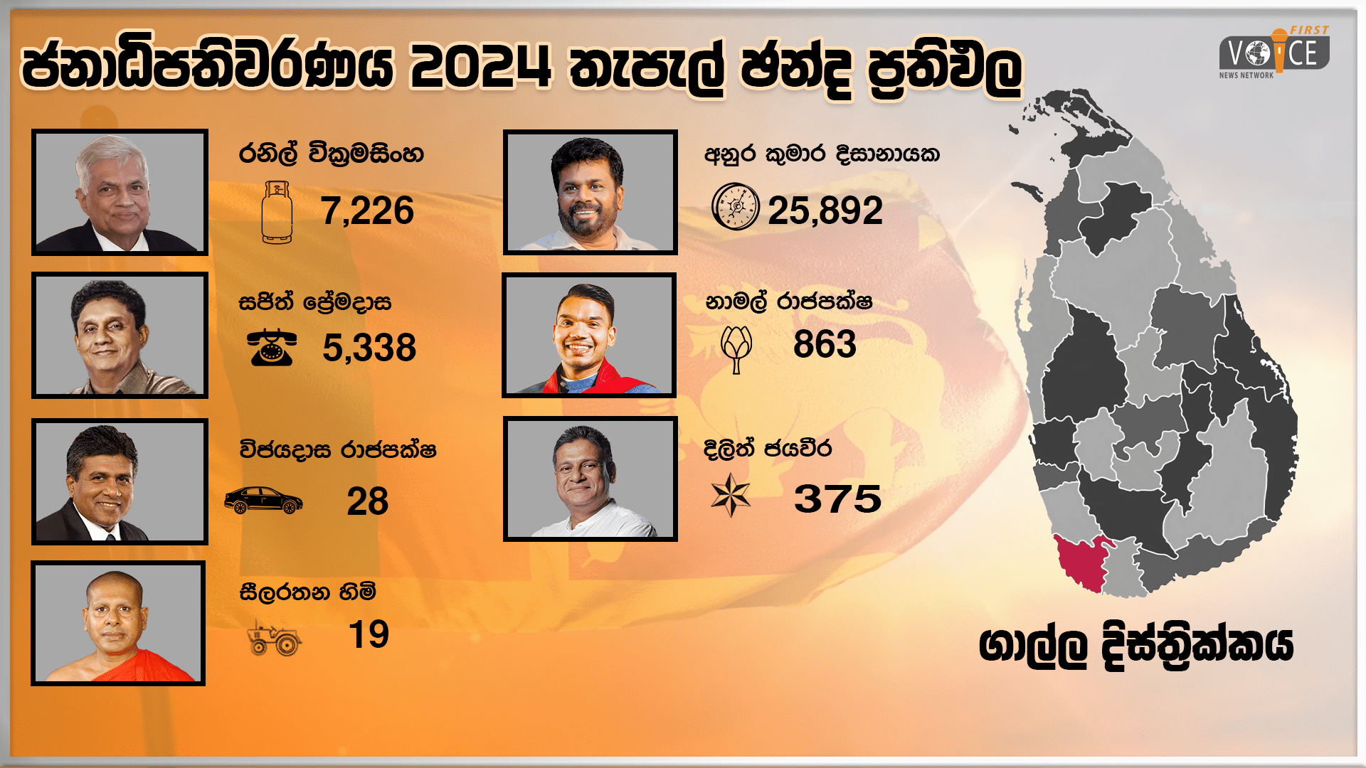 ගාල්ල දිස්ත්‍රික්ක තැපැල් ඡන්ද ප්‍රතිඵල