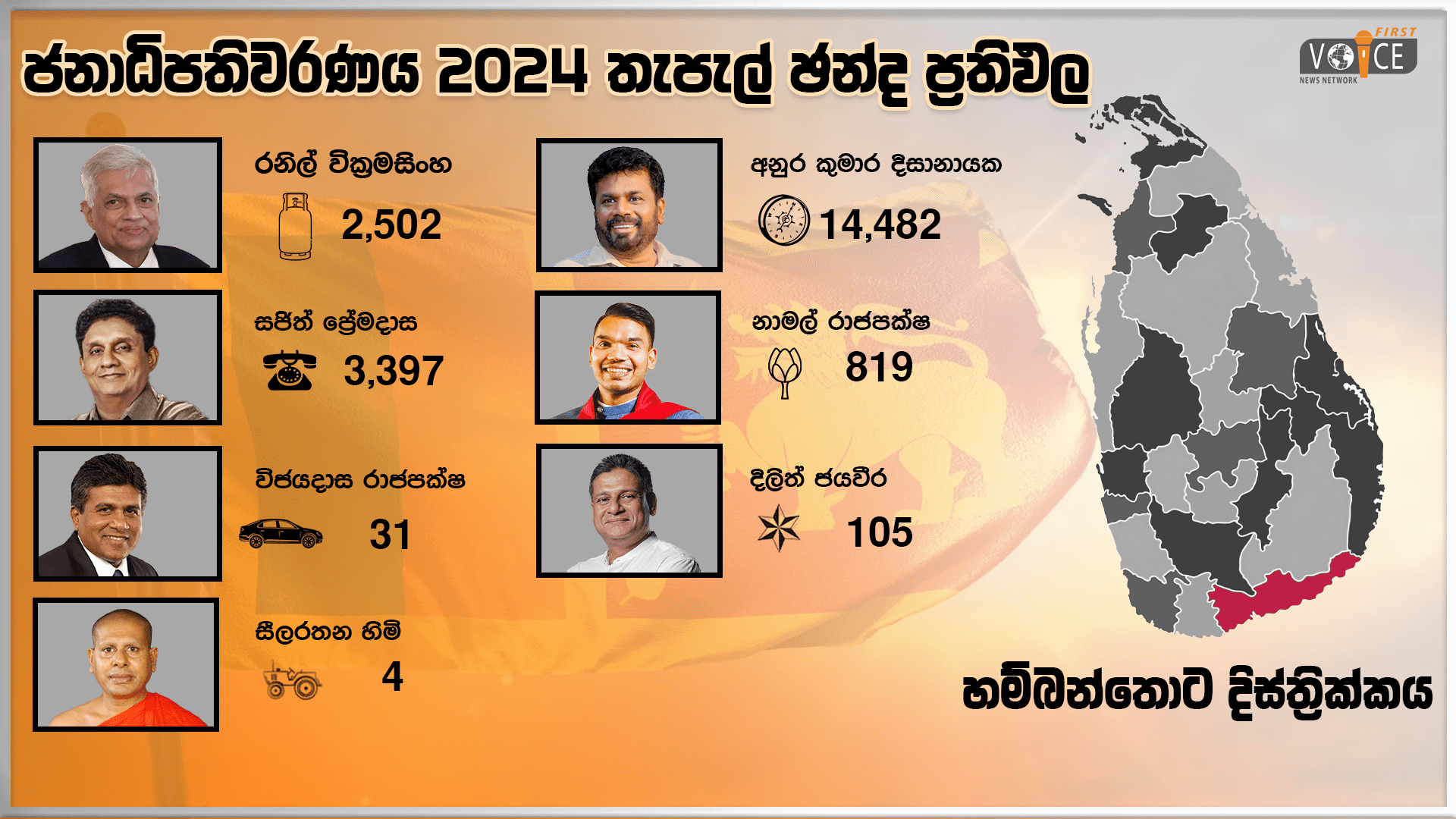 හම්බන්තොට දිස්ත්‍රික් තැපැල් ඡන්ද ප්‍රතිඵල